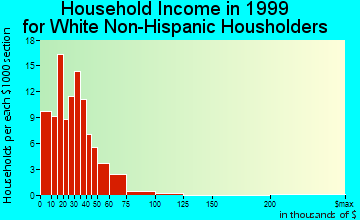 Uniontown household income for White Non-Hispanic householders