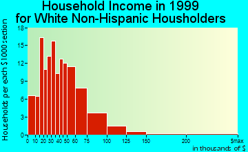 Walton household income for White Non-Hispanic householders