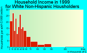 Breaux Bridge household income for White Non-Hispanic householders