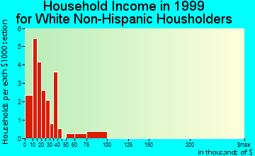 Clayton household income for White Non-Hispanic householders
