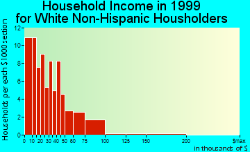 Cotton Valley household income for White Non-Hispanic householders