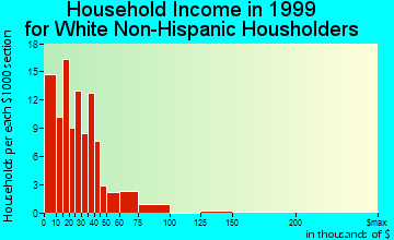 Duson household income for White Non-Hispanic householders