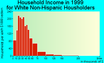 Fortuna Foothills household income for White Non-Hispanic householders