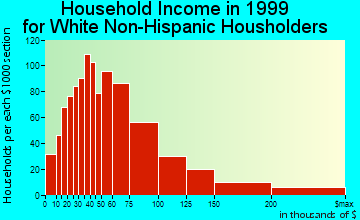 Fountain Hills household income for White Non-Hispanic householders