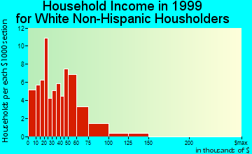 Garyville household income for White Non-Hispanic householders