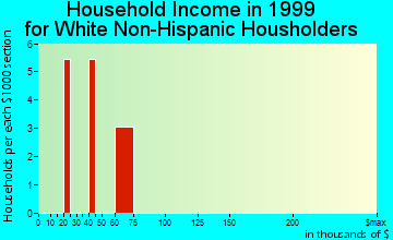 Grambling household income for White Non-Hispanic householders