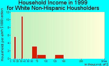 Ganado household income for White Non-Hispanic householders