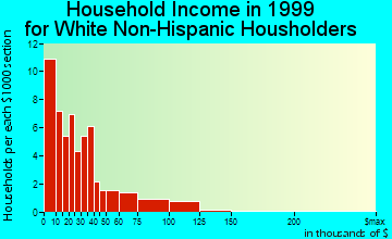Collinsville household income for White Non-Hispanic householders