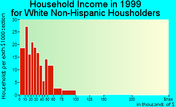 Jonesboro household income for White Non-Hispanic householders