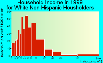Gold Camp household income for White Non-Hispanic householders