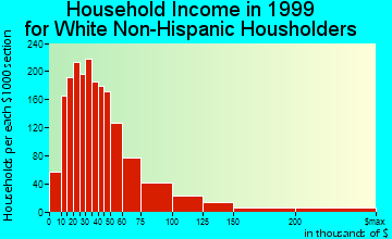 Green Valley household income for White Non-Hispanic householders