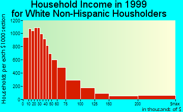 New Orleans household income for White Non-Hispanic householders
