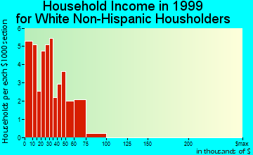 Varnado household income for White Non-Hispanic householders