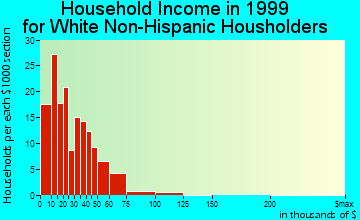 Dexter household income for White Non-Hispanic householders