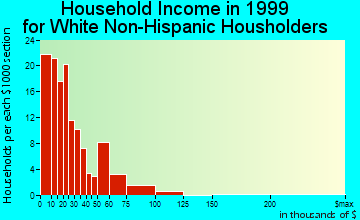 Fort Kent household income for White Non-Hispanic householders