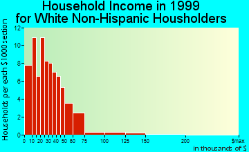 Guilford household income for White Non-Hispanic householders