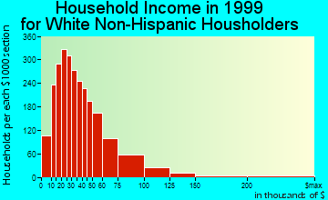 Lake Havasu City household income for White Non-Hispanic householders