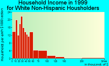 Columbiana household income for White Non-Hispanic householders