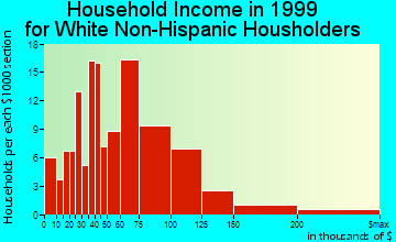 Accokeek household income for White Non-Hispanic householders