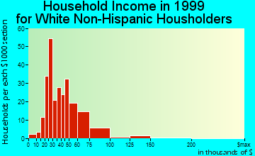 Andrews AFB household income for White Non-Hispanic householders