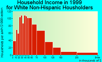 Annapolis household income for White Non-Hispanic householders