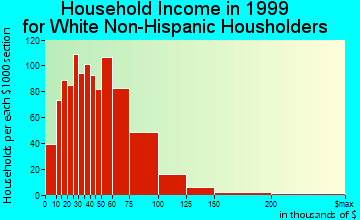 Arbutus household income for White Non-Hispanic householders