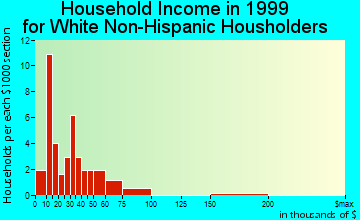 Barton household income for White Non-Hispanic householders