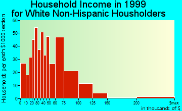 Bowleys Quarters household income for White Non-Hispanic householders