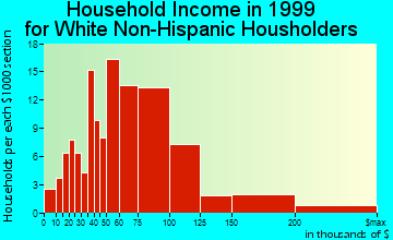 Burtonsville household income for White Non-Hispanic householders
