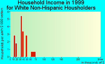 Maricopa household income for White Non-Hispanic householders