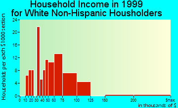 Calvert Beach-Long Beach household income for White Non-Hispanic householders