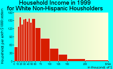 Catonsville household income for White Non-Hispanic householders