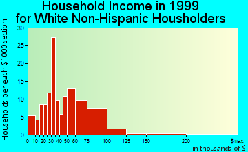 Concord household income for White Non-Hispanic householders