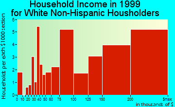 Chevy Chase household income for White Non-Hispanic householders