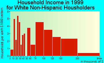 Clarksburg household income for White Non-Hispanic householders