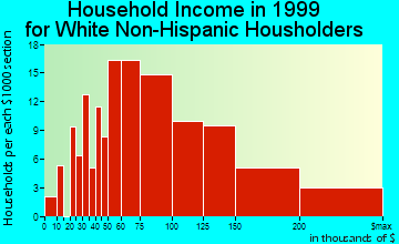 Cloverly household income for White Non-Hispanic householders