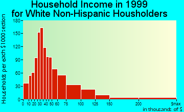 Cockeysville household income for White Non-Hispanic householders