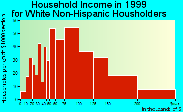 Colesville household income for White Non-Hispanic householders