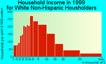 Columbia household income for White Non-Hispanic householders