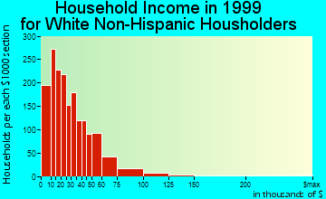 Cumberland household income for White Non-Hispanic householders