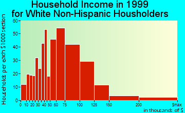 Damascus household income for White Non-Hispanic householders