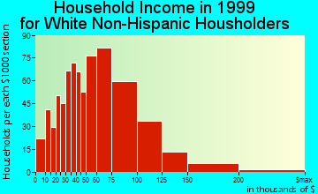 Elkridge household income for White Non-Hispanic householders
