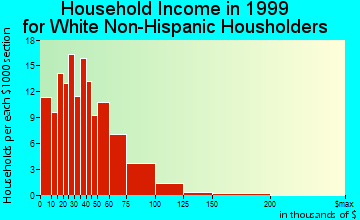 Emmitsburg household income for White Non-Hispanic householders