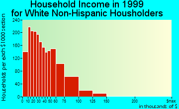 Essex household income for White Non-Hispanic householders
