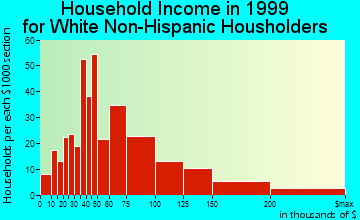 Fairland household income for White Non-Hispanic householders