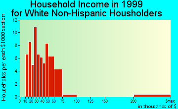 Mountainaire household income for White Non-Hispanic householders