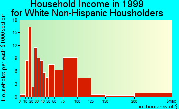Friendly household income for White Non-Hispanic householders