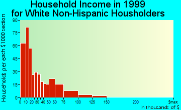 Frostburg household income for White Non-Hispanic householders