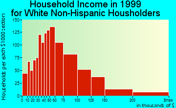 Gaithersburg household income for White Non-Hispanic householders
