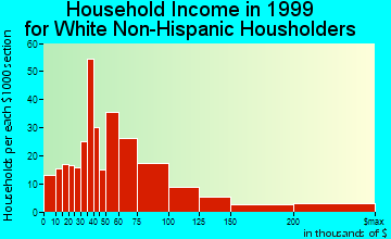 Garrison household income for White Non-Hispanic householders